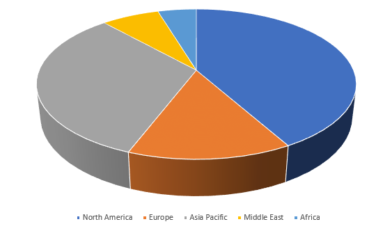 Vehicle Telematics Market By Region